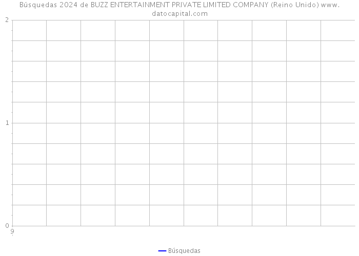 Búsquedas 2024 de BUZZ ENTERTAINMENT PRIVATE LIMITED COMPANY (Reino Unido) 