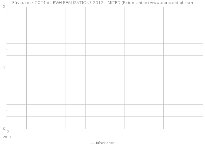 Búsquedas 2024 de BWH REALISATIONS 2012 LIMITED (Reino Unido) 