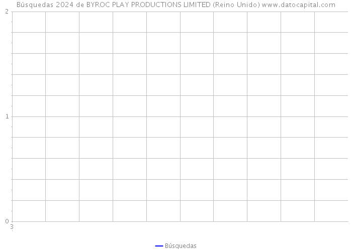 Búsquedas 2024 de BYROC PLAY PRODUCTIONS LIMITED (Reino Unido) 