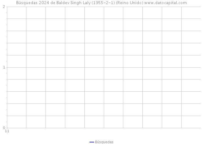 Búsquedas 2024 de Baldev Singh Laly (1955-2-1) (Reino Unido) 
