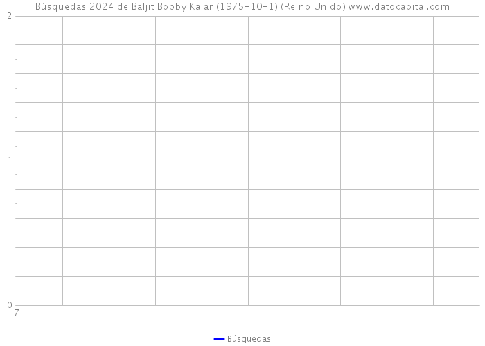 Búsquedas 2024 de Baljit Bobby Kalar (1975-10-1) (Reino Unido) 