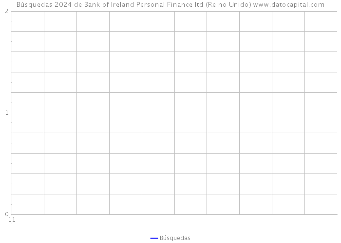 Búsquedas 2024 de Bank of Ireland Personal Finance ltd (Reino Unido) 