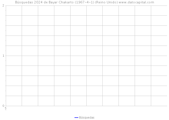 Búsquedas 2024 de Bayar Chakarto (1967-4-1) (Reino Unido) 
