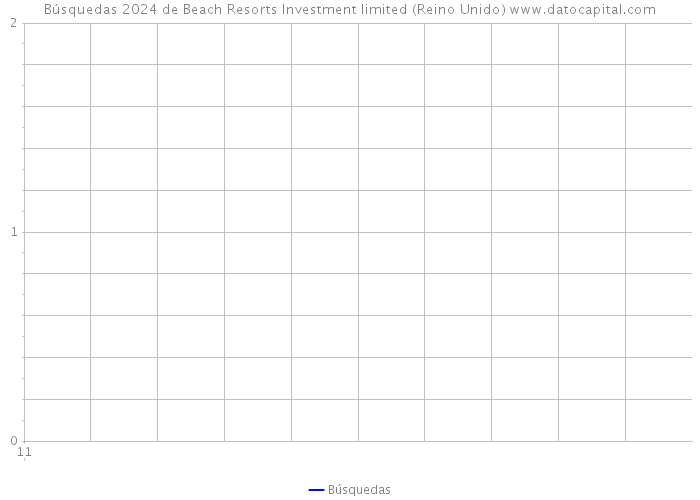 Búsquedas 2024 de Beach Resorts Investment limited (Reino Unido) 