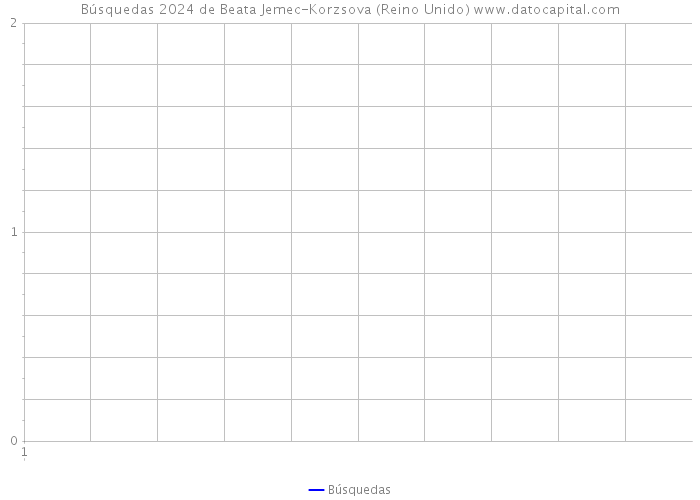 Búsquedas 2024 de Beata Jemec-Korzsova (Reino Unido) 