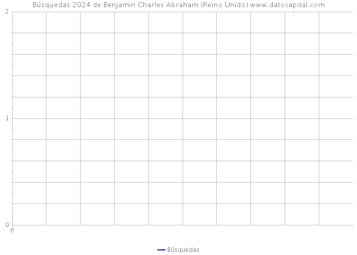 Búsquedas 2024 de Benjamin Charles Abraham (Reino Unido) 