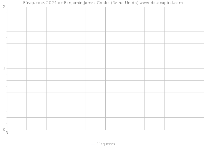 Búsquedas 2024 de Benjamin James Cooke (Reino Unido) 