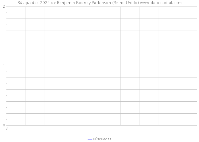 Búsquedas 2024 de Benjamin Rodney Parkinson (Reino Unido) 