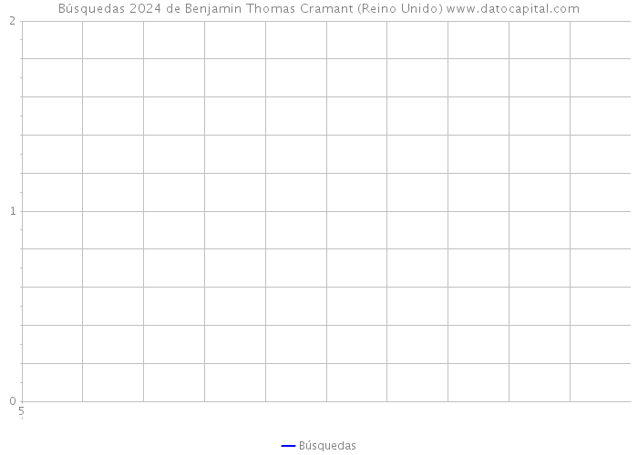 Búsquedas 2024 de Benjamin Thomas Cramant (Reino Unido) 