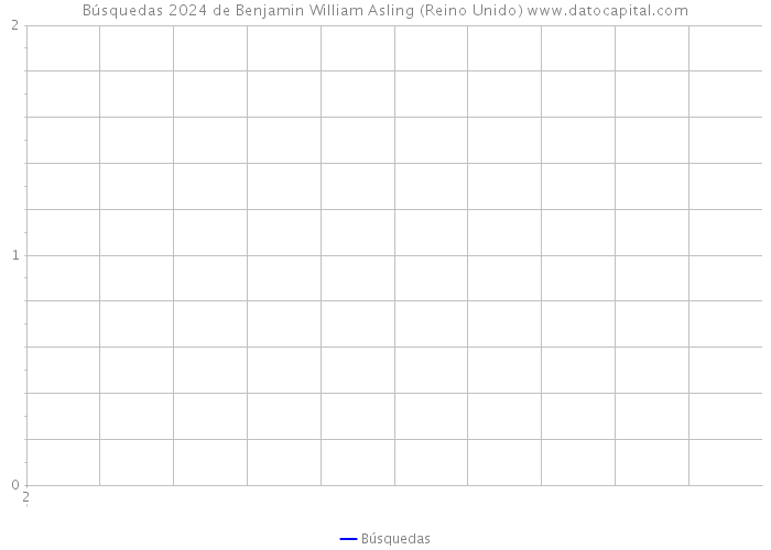 Búsquedas 2024 de Benjamin William Asling (Reino Unido) 