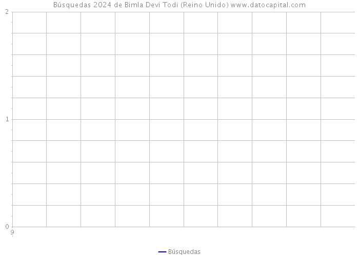 Búsquedas 2024 de Bimla Devi Todi (Reino Unido) 