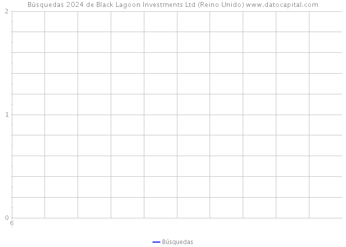 Búsquedas 2024 de Black Lagoon Investments Ltd (Reino Unido) 