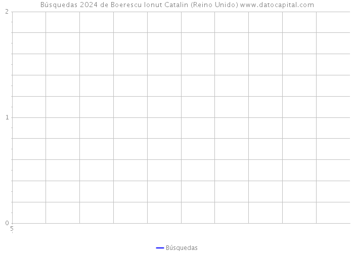 Búsquedas 2024 de Boerescu Ionut Catalin (Reino Unido) 