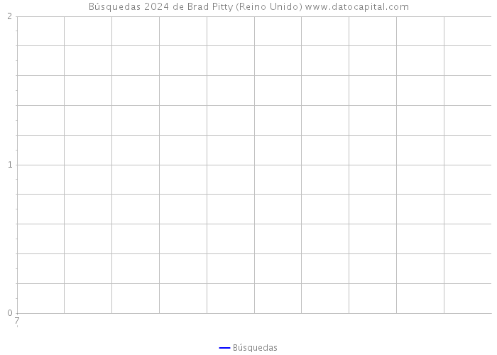 Búsquedas 2024 de Brad Pitty (Reino Unido) 