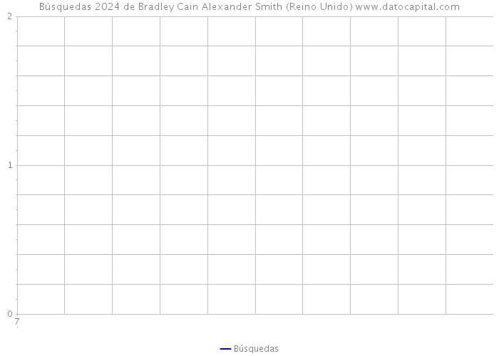 Búsquedas 2024 de Bradley Cain Alexander Smith (Reino Unido) 