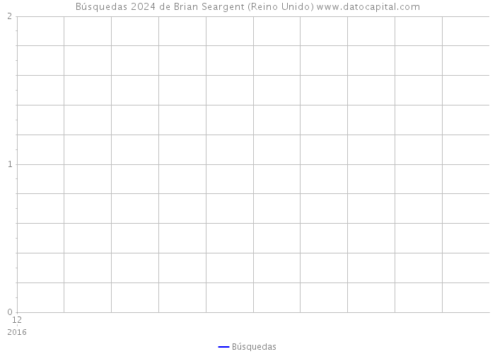 Búsquedas 2024 de Brian Seargent (Reino Unido) 