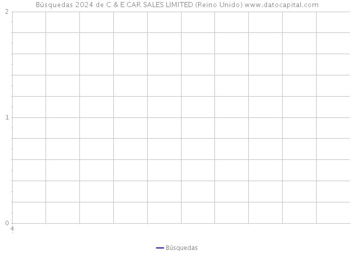 Búsquedas 2024 de C & E CAR SALES LIMITED (Reino Unido) 