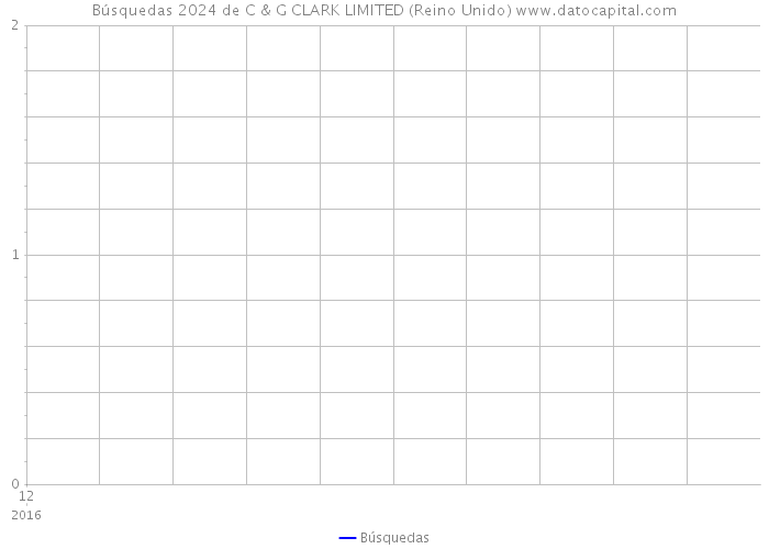 Búsquedas 2024 de C & G CLARK LIMITED (Reino Unido) 