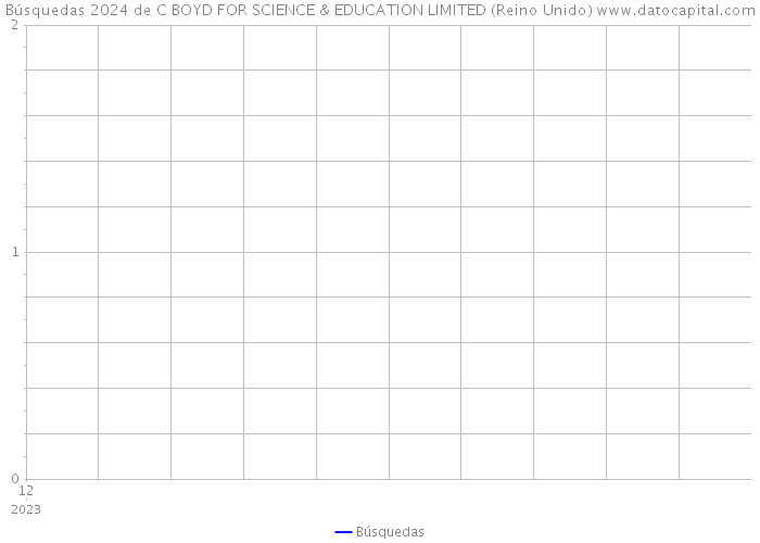 Búsquedas 2024 de C BOYD FOR SCIENCE & EDUCATION LIMITED (Reino Unido) 