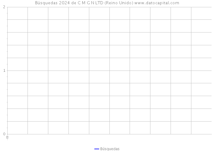 Búsquedas 2024 de C M G N LTD (Reino Unido) 