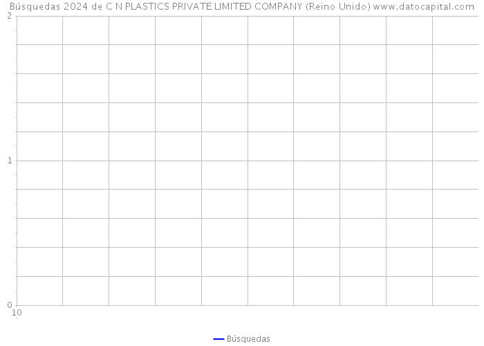 Búsquedas 2024 de C N PLASTICS PRIVATE LIMITED COMPANY (Reino Unido) 