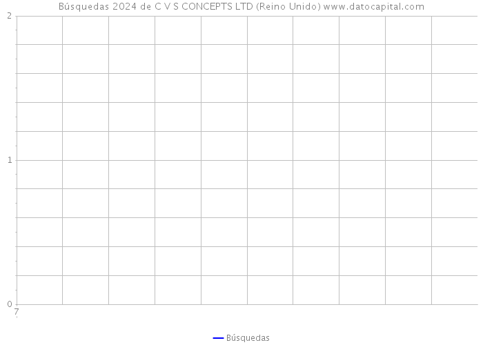 Búsquedas 2024 de C V S CONCEPTS LTD (Reino Unido) 