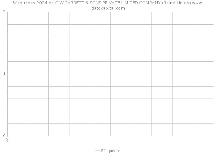 Búsquedas 2024 de C W GARRETT & SONS PRIVATE LIMITED COMPANY (Reino Unido) 