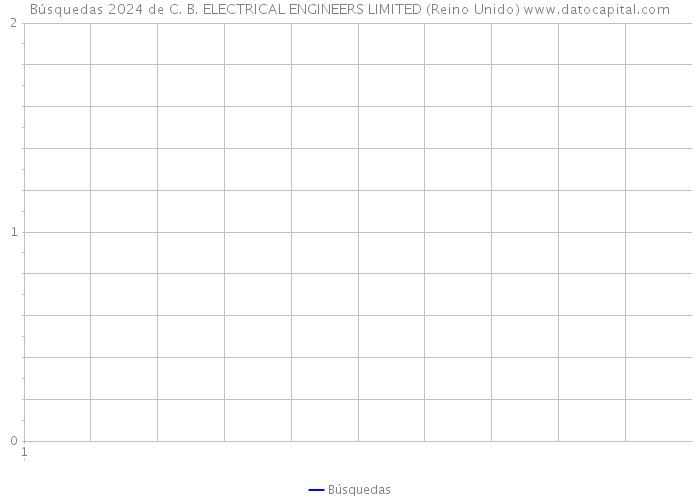 Búsquedas 2024 de C. B. ELECTRICAL ENGINEERS LIMITED (Reino Unido) 