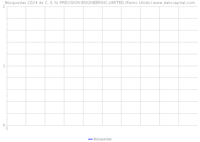 Búsquedas 2024 de C. S. N. PRECISION ENGINEERING LIMITED (Reino Unido) 