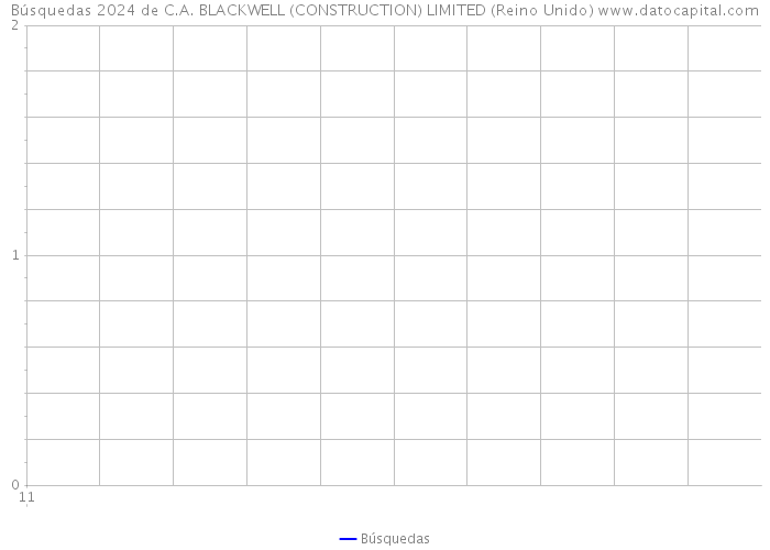 Búsquedas 2024 de C.A. BLACKWELL (CONSTRUCTION) LIMITED (Reino Unido) 