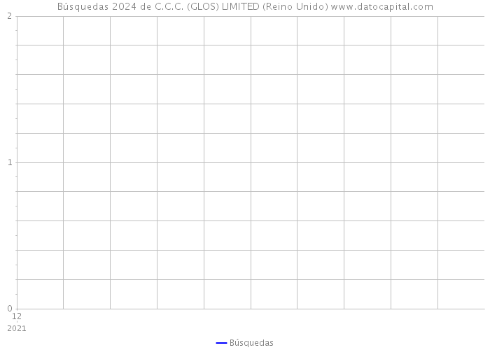 Búsquedas 2024 de C.C.C. (GLOS) LIMITED (Reino Unido) 