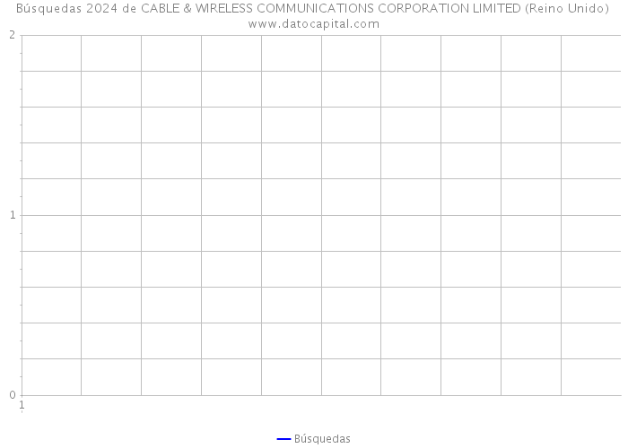 Búsquedas 2024 de CABLE & WIRELESS COMMUNICATIONS CORPORATION LIMITED (Reino Unido) 