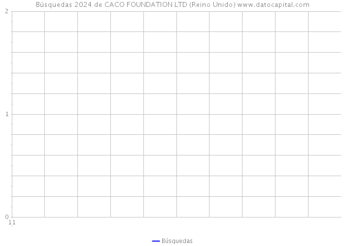 Búsquedas 2024 de CACO FOUNDATION LTD (Reino Unido) 