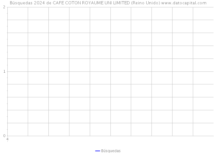 Búsquedas 2024 de CAFE COTON ROYAUME UNI LIMITED (Reino Unido) 