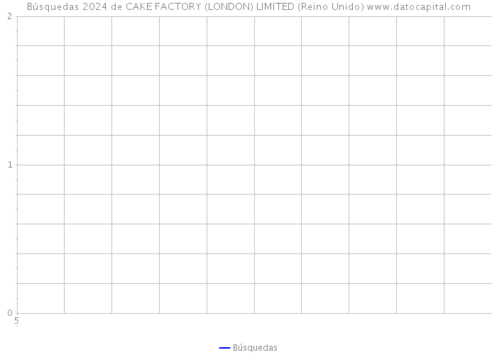 Búsquedas 2024 de CAKE FACTORY (LONDON) LIMITED (Reino Unido) 