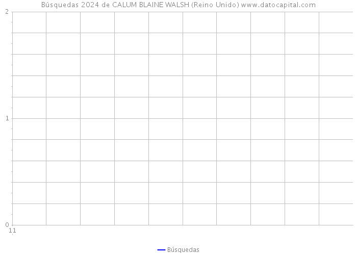Búsquedas 2024 de CALUM BLAINE WALSH (Reino Unido) 