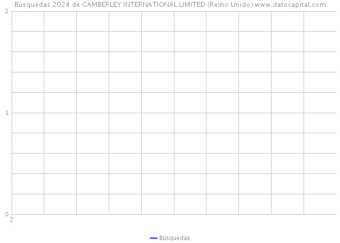 Búsquedas 2024 de CAMBERLEY INTERNATIONAL LIMITED (Reino Unido) 