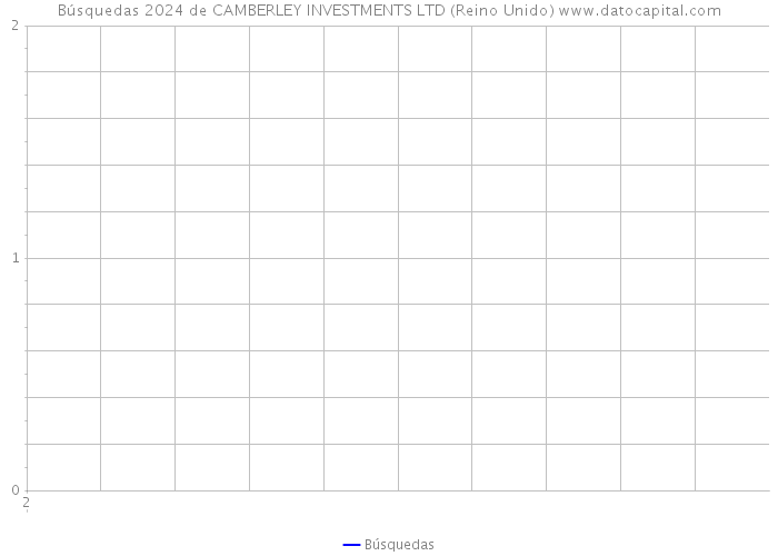 Búsquedas 2024 de CAMBERLEY INVESTMENTS LTD (Reino Unido) 