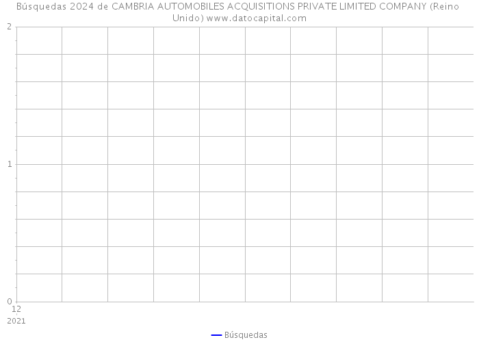 Búsquedas 2024 de CAMBRIA AUTOMOBILES ACQUISITIONS PRIVATE LIMITED COMPANY (Reino Unido) 