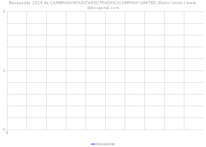 Búsquedas 2024 de CAMBRIAN MOUNTAINS(TRADING)COMPANY LIMITED (Reino Unido) 