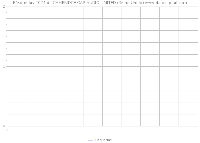 Búsquedas 2024 de CAMBRIDGE CAR AUDIO LIMITED (Reino Unido) 