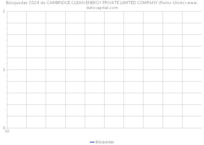 Búsquedas 2024 de CAMBRIDGE CLEAN ENERGY PRIVATE LIMITED COMPANY (Reino Unido) 