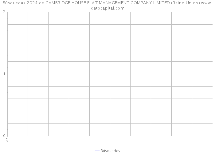 Búsquedas 2024 de CAMBRIDGE HOUSE FLAT MANAGEMENT COMPANY LIMITED (Reino Unido) 