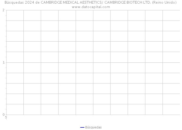 Búsquedas 2024 de CAMBRIDGE MEDICAL AESTHETICS/ CAMBRIDGE BIOTECH LTD. (Reino Unido) 