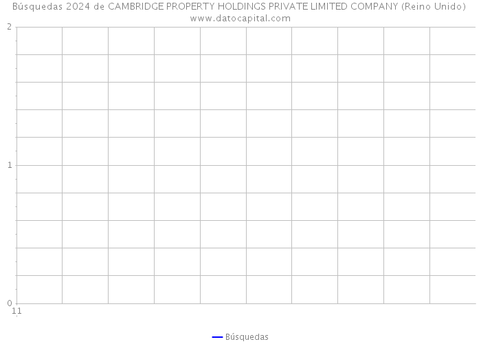 Búsquedas 2024 de CAMBRIDGE PROPERTY HOLDINGS PRIVATE LIMITED COMPANY (Reino Unido) 