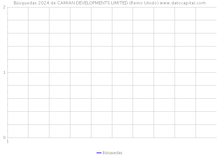 Búsquedas 2024 de CAMIAN DEVELOPMENTS LIMITED (Reino Unido) 