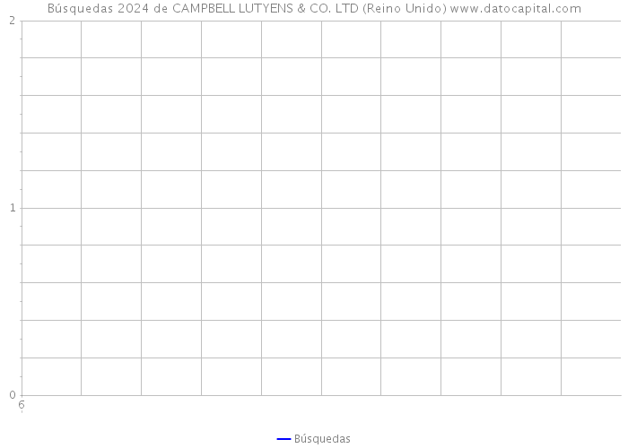 Búsquedas 2024 de CAMPBELL LUTYENS & CO. LTD (Reino Unido) 