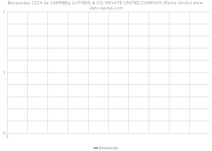 Búsquedas 2024 de CAMPBELL LUTYENS & CO. PRIVATE LIMITED COMPANY (Reino Unido) 