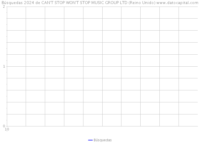 Búsquedas 2024 de CAN'T STOP WON'T STOP MUSIC GROUP LTD (Reino Unido) 