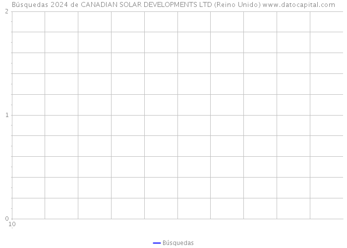 Búsquedas 2024 de CANADIAN SOLAR DEVELOPMENTS LTD (Reino Unido) 
